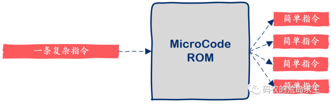 一张微代码工作原理示意图，一条复杂指令指向MicroCode ROM后，分出四条简单指令