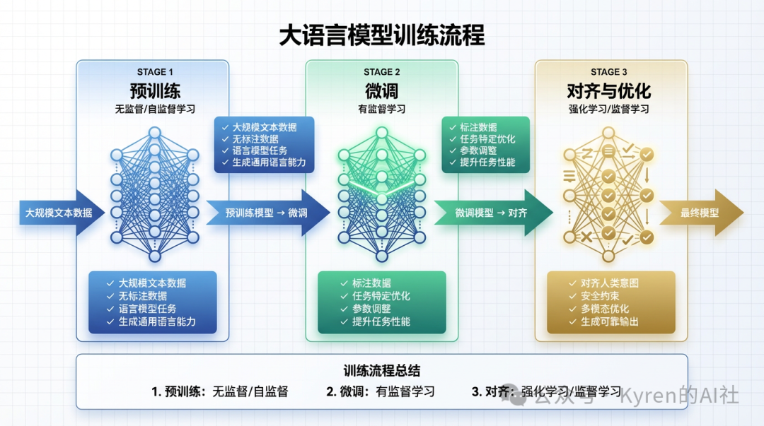 大语言模型预训练、微调与对齐三阶段流程图