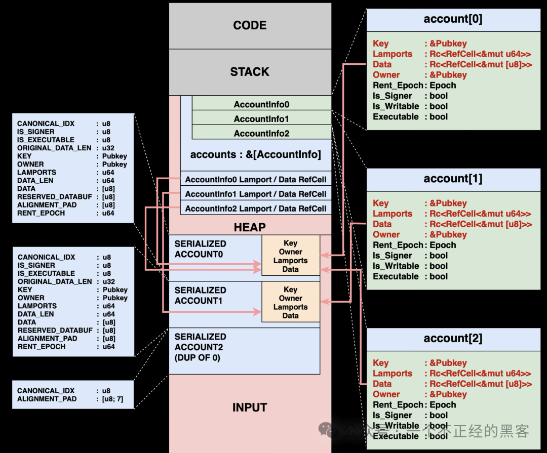 单程序执行内存布局图