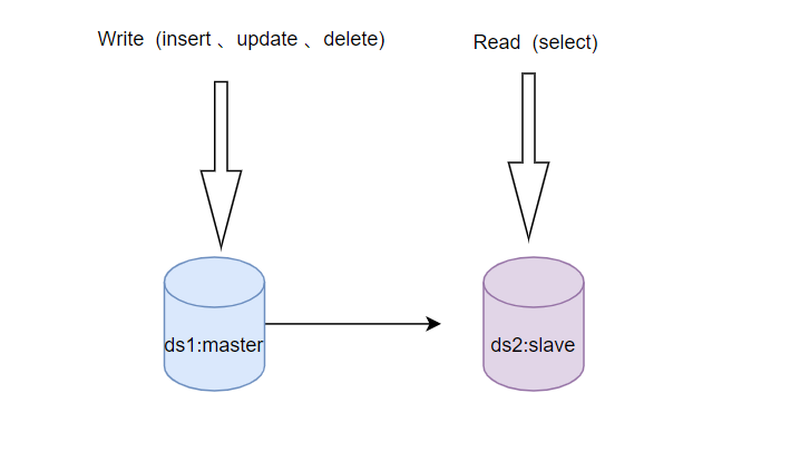 数据库主从架构读写分离示意图