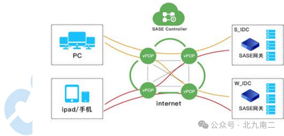 远程移动办公SASE接入架构图：展示SASE控制器、vPOP节点和移动终端的连接方式