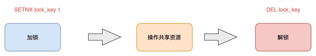 SETNX加锁操作共享资源DEL解锁流程图