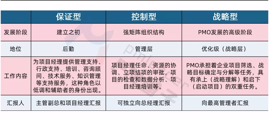 保证型、控制型、战略型PMO定位对比