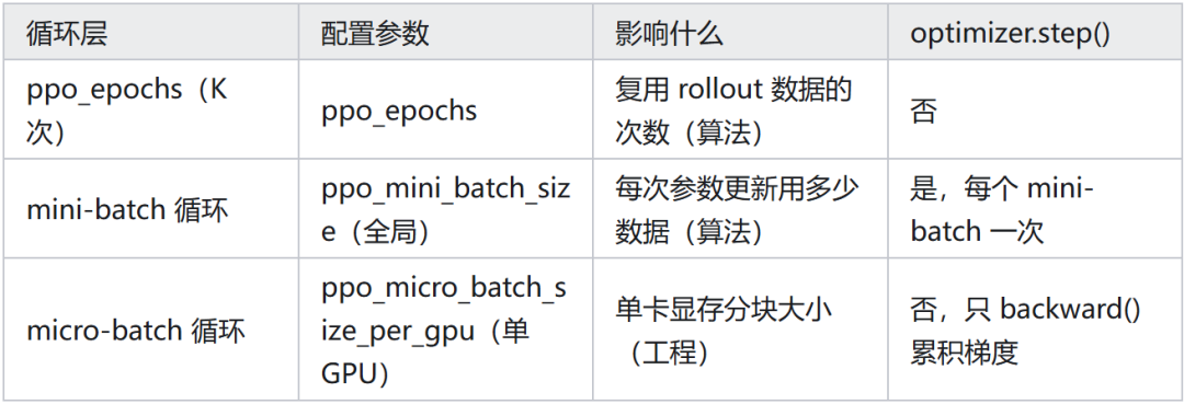 PPO训练中三层循环的配置参数与影响