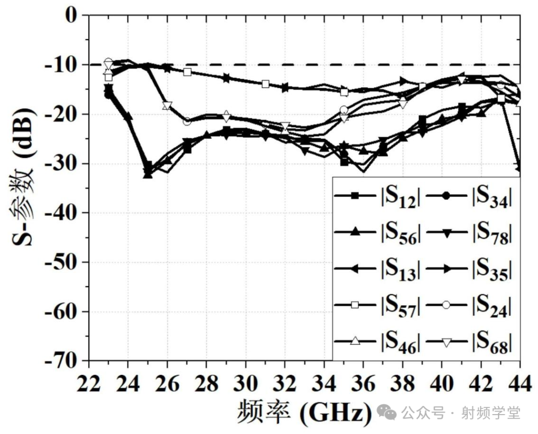 天线阵列端口间S参数仿真曲线