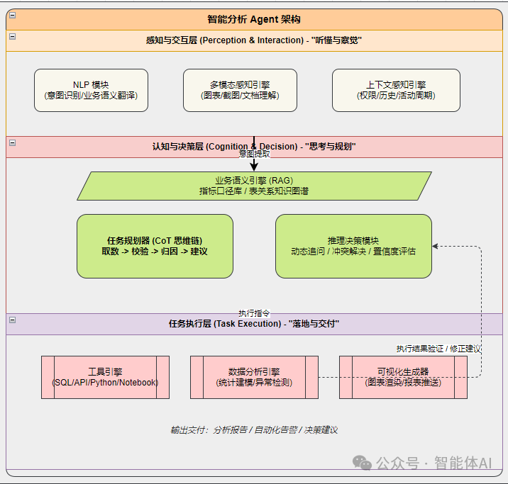 智能分析Agent三层架构：感知与交互层、认知与决策层、任务执行层