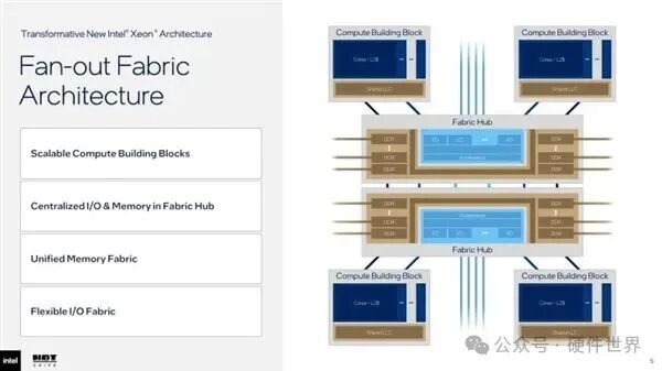 Intel Fan-out Fabric Architecture架构示意图