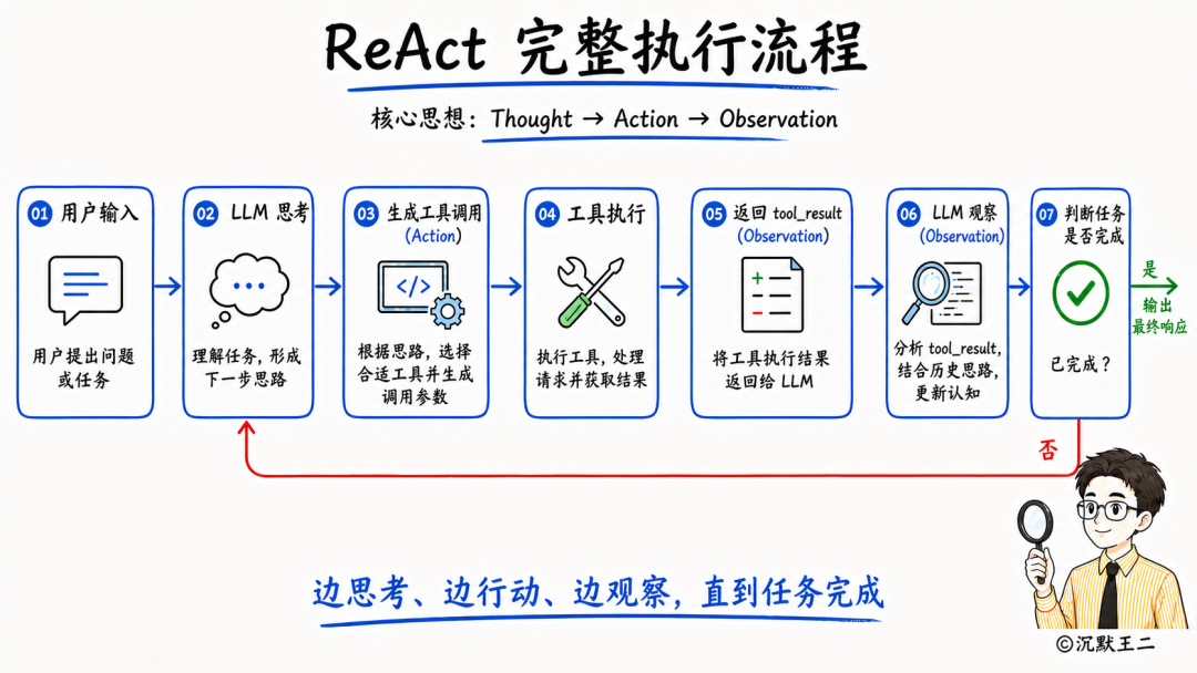 ReAct完整执行流程图，核心思想是Thought-Action-Observation循环