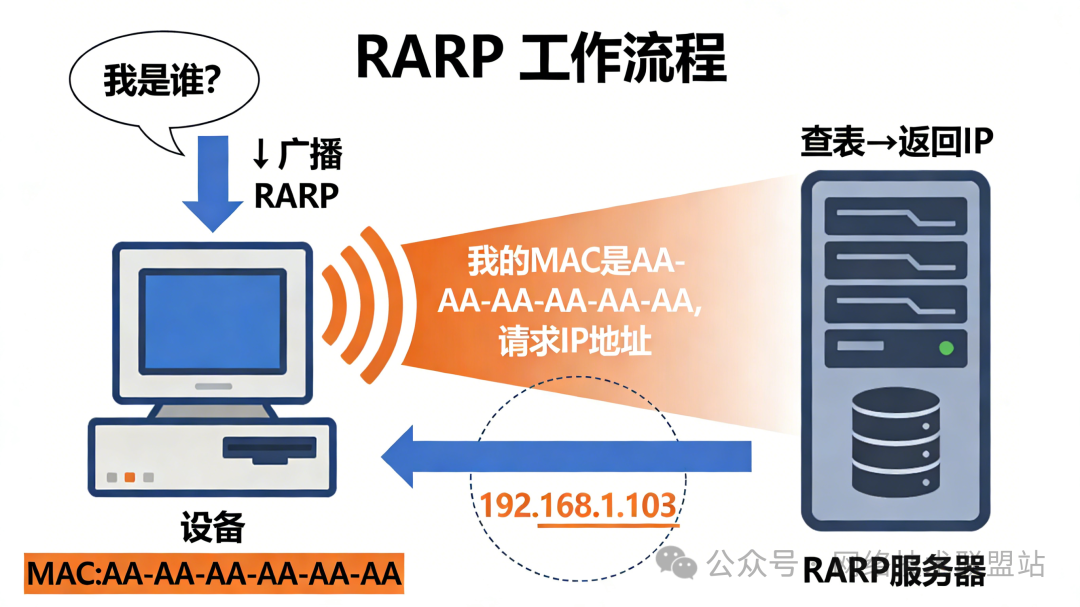 RARP协议工作流程
