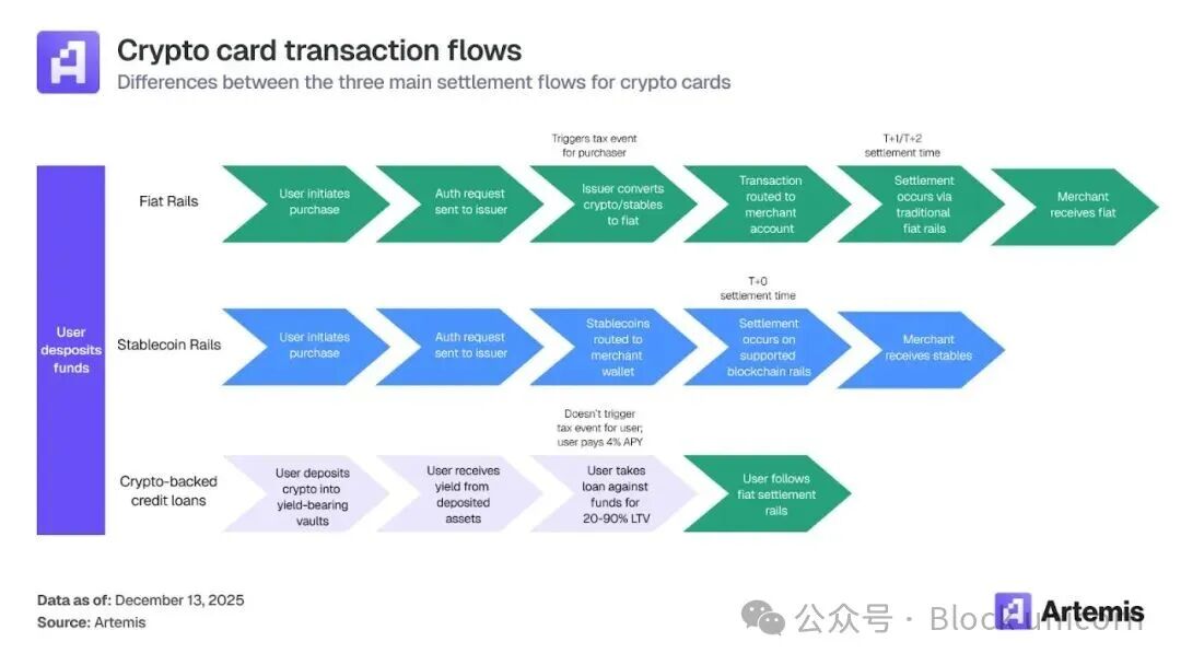 三种加密卡交易结算流程对比图