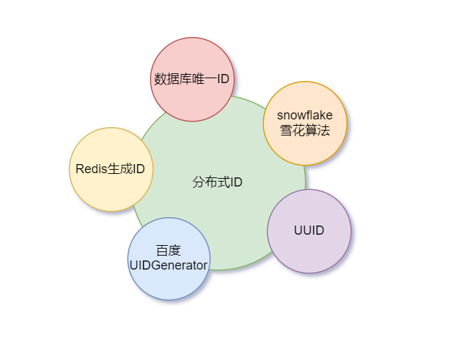 分布式ID生成方案思维导图