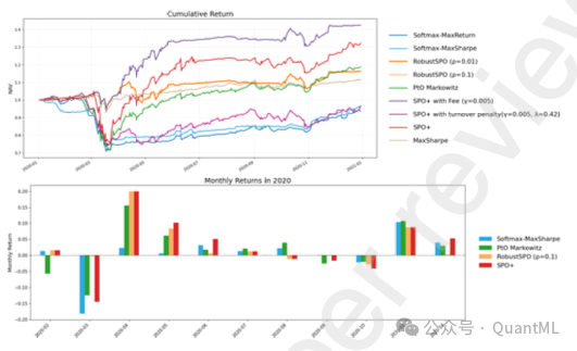 COVID-19危机期间策略累计收益与月度收益表现