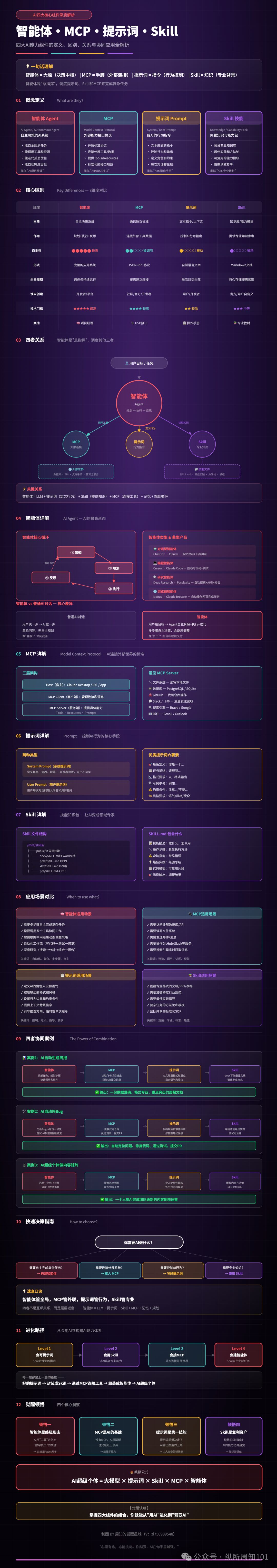 AI智能体、MCP、提示词与Skill关系全解析图