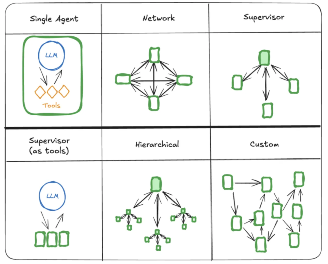 六种多智能体协同架构模型图