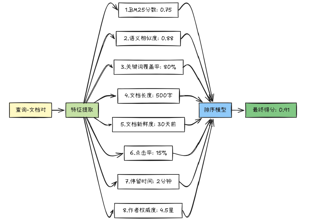 LTR特征融合示意图
