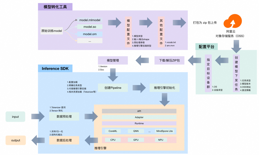 InferenceService模型部署全流程：含模型转化、配置平台下发、Pipeline自适应推理