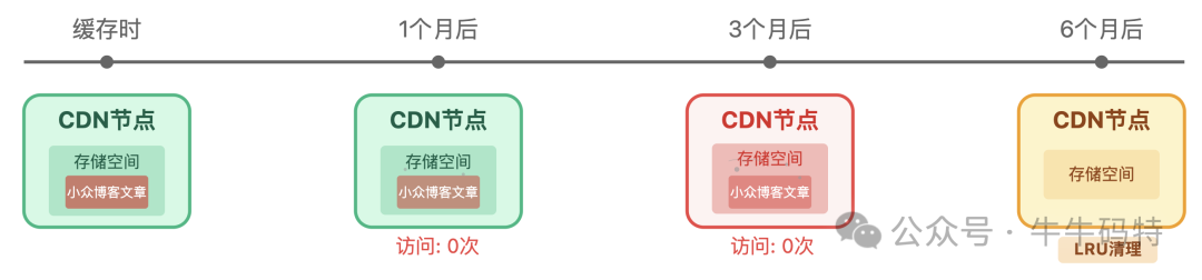 低频内容缓存清理示意图