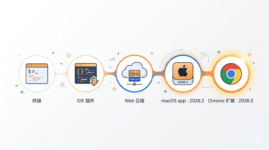 Codex 多入口演进流程图：终端、IDE 插件、Web 云端、macOS app、Chrome 扩展