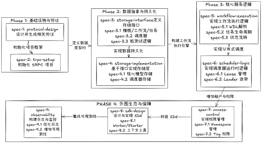 可落地的SPEC流程