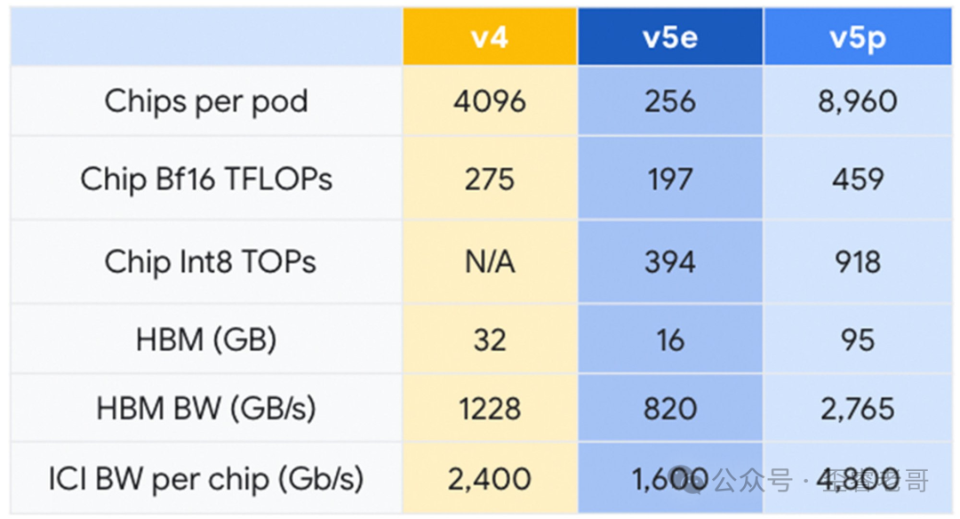 TPU v4、v5e、v5p各版本性能参数对比表格