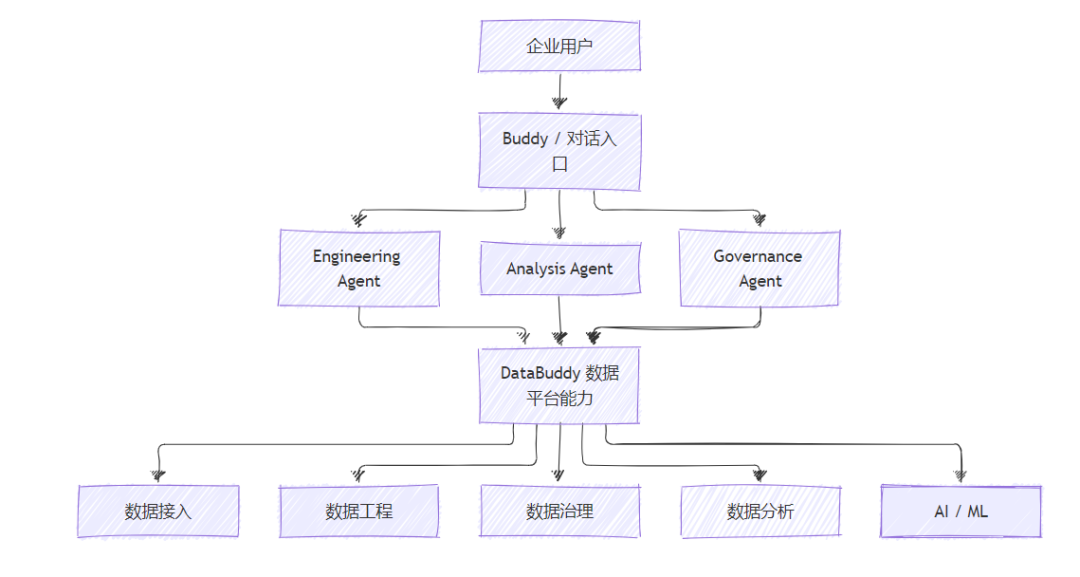 企业用户、Buddy 入口、三类 Agent 与 DataBuddy 平台能力架构