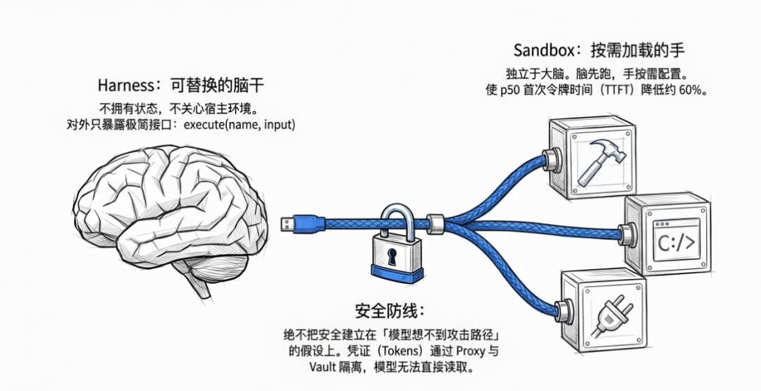 Harness、Sandbox与安全防线关系图