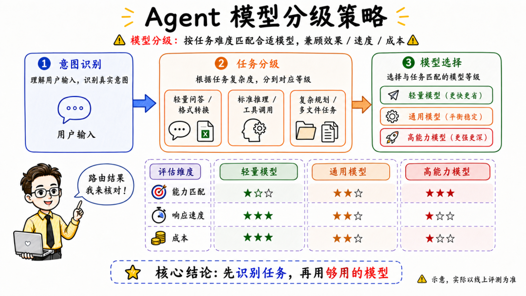 Agent模型分级策略图，按任务难度匹配合适模型以兼顾效果、速度和成本