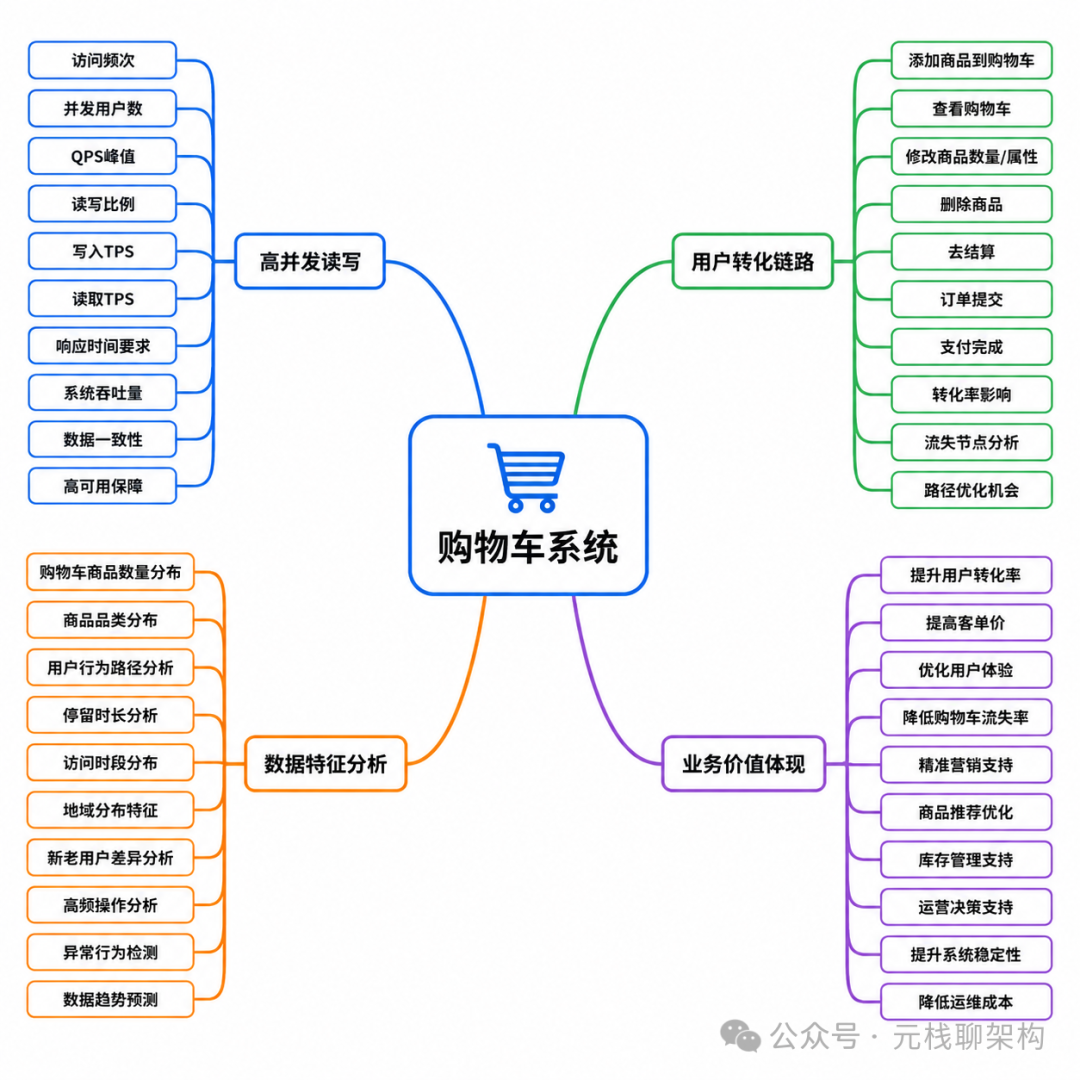 购物车系统业务与技术特征思维导图