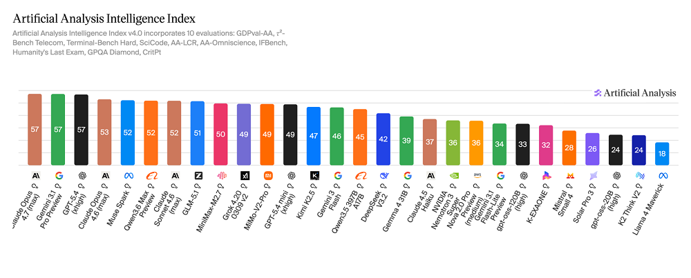 Artificial Analysis Intelligence Index 评测图
