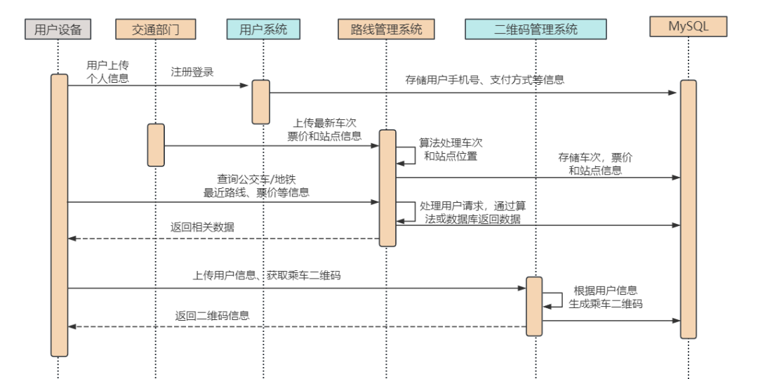 一张系统时序图，展示了用户设备、交通部门、用户系统、路线管理系统、二维码管理系统与MySQL数据库之间的交互流程