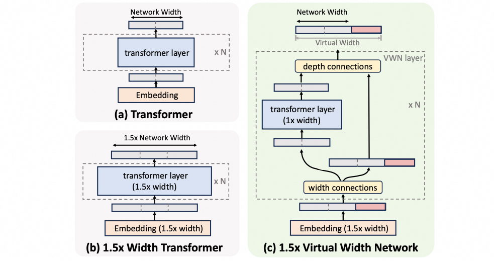 标准Transformer、1.5倍宽度Transformer与1.5倍虚拟宽度网络对比