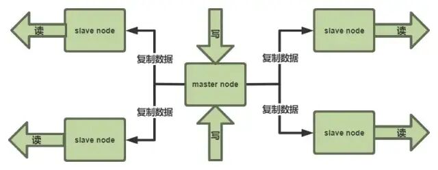 Redis主从架构与读写分离示意图