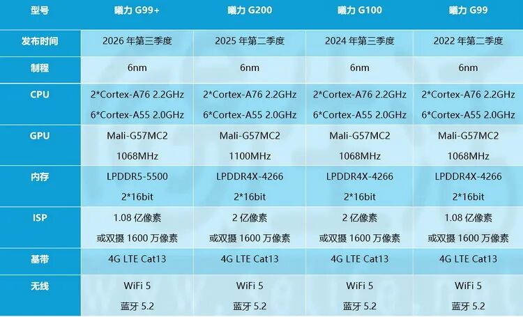 曦力G99+、G200、G100、G99规格参数对比表
