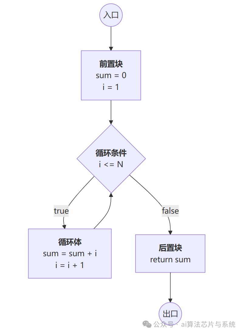 while循环的控制流与数据流结合示意图