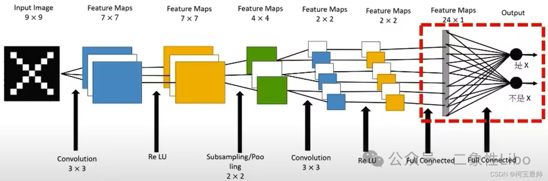 CNN完整流程示例图：从9x9输入图像，经过卷积、ReLU、池化等操作，最终进入全连接层并输出“是X”和“不是X”