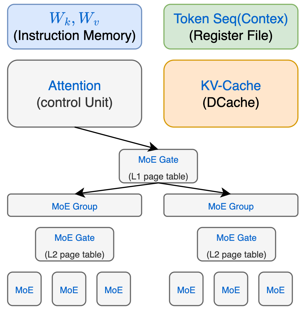 大模型的冯诺依曼架构示意图
