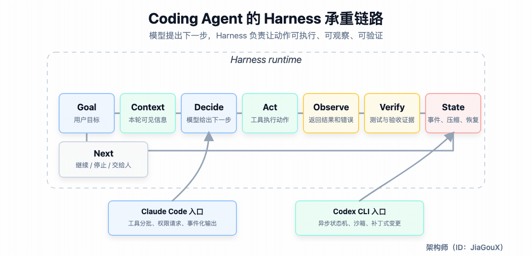 Harness 运行链路