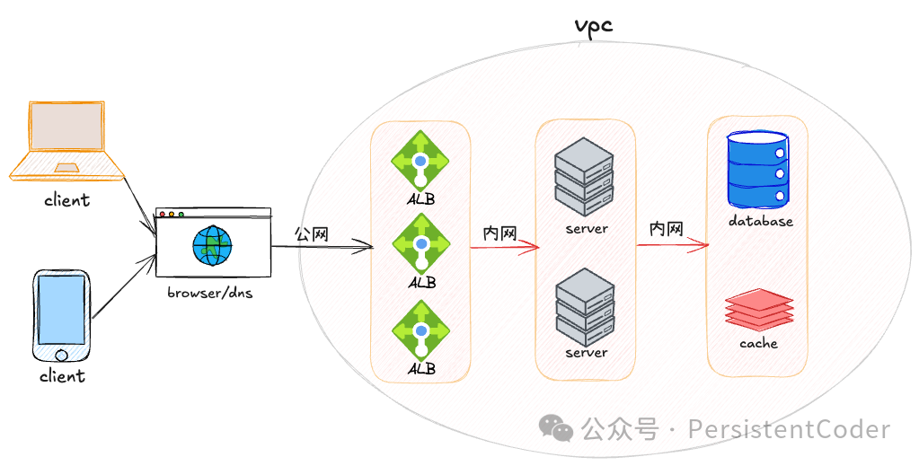 ALB基础架构示意图