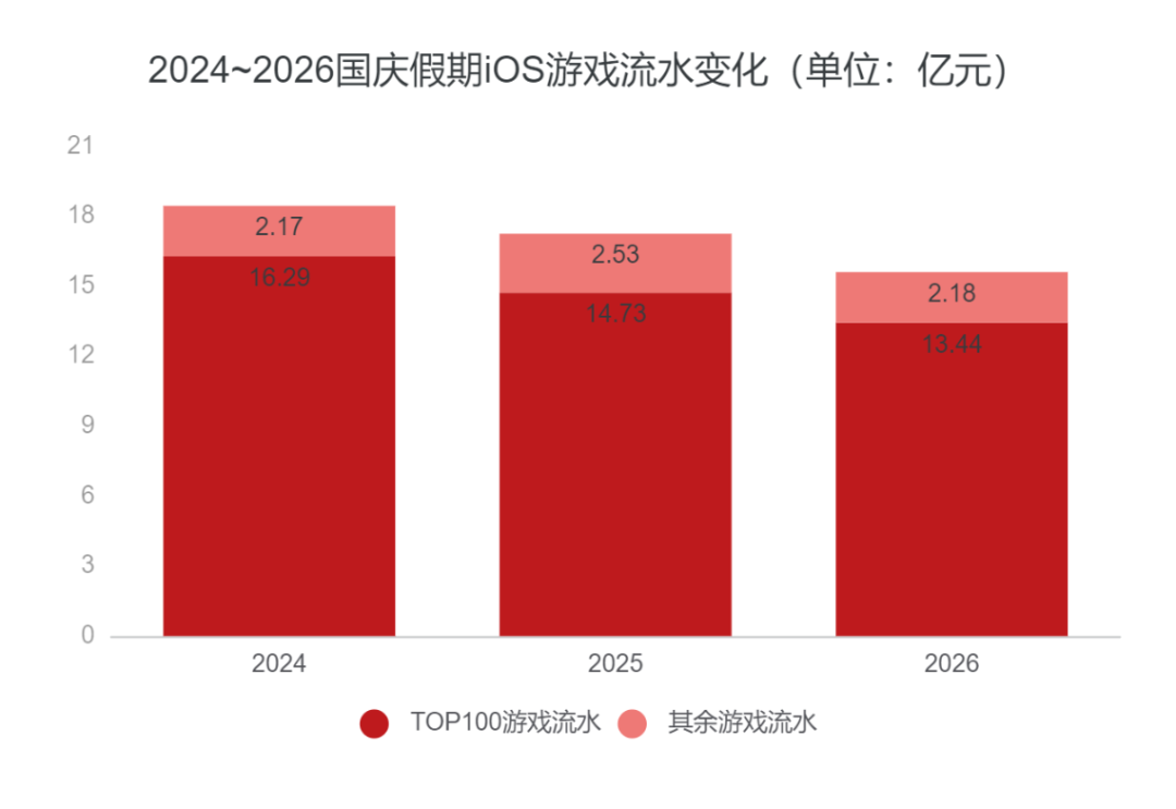 2024至2026年国庆假期iOS游戏流水变化柱状图,TOP100游戏流水从16.29亿降至13.44亿