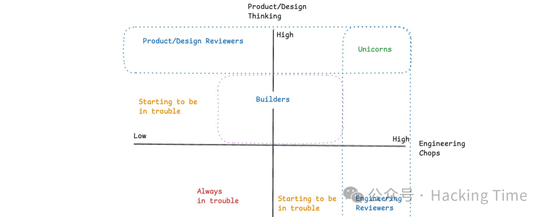 构建者与评审者在能力矩阵中的定位