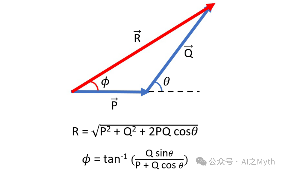 合向量大小与方向计算公式示意图:蓝色向量P水平向右,蓝色向量Q斜向上,红色向量R为合向量,并标注了夹角φ和θ