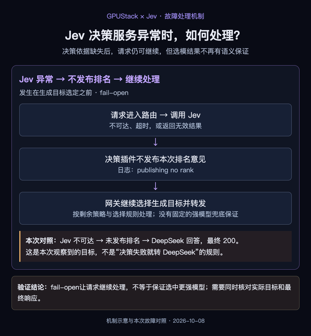 Jev 异常处理机制:不发布决策排名,网关继续选择和转发;不保证选中预期模型
