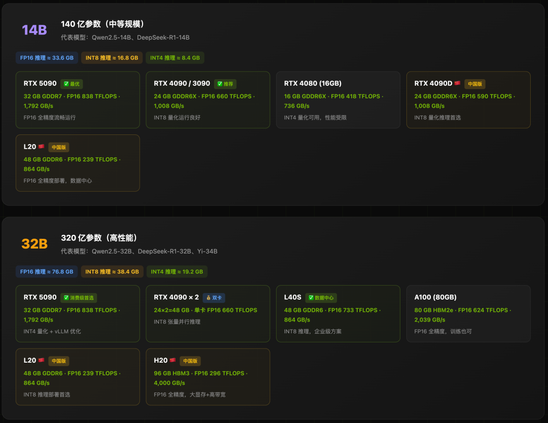 14B与32B模型推理配置推荐
