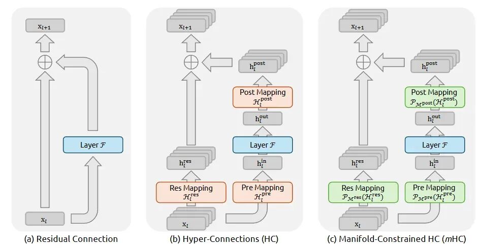 ResNet， HC， mHC三种连接方式对比图