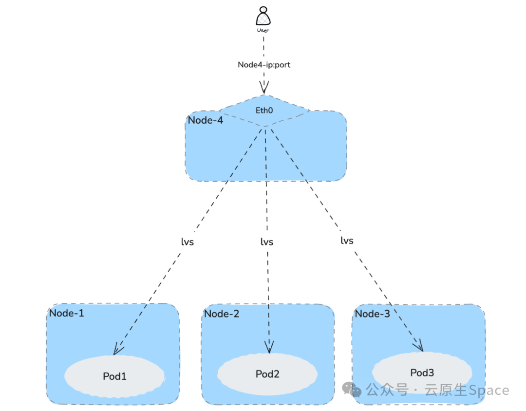 NodePort流量转发示意图