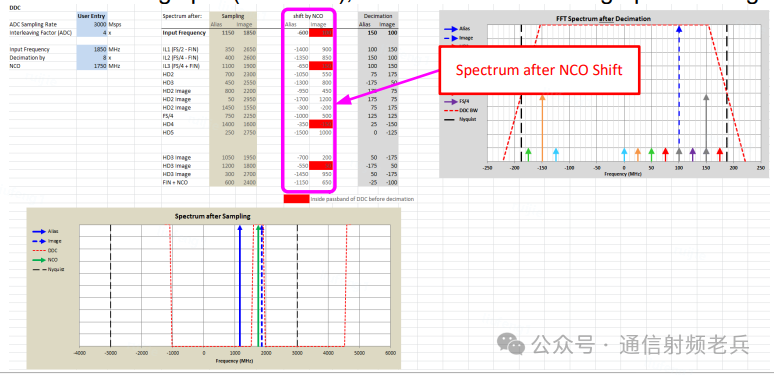 第二步：NCO混频结果