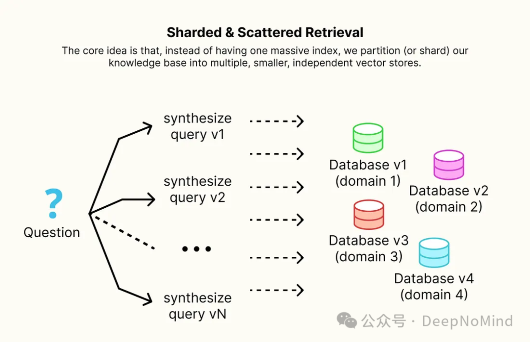 分片与分散检索原理图：问题被分解为多个合成查询，并行查询多个独立数据库