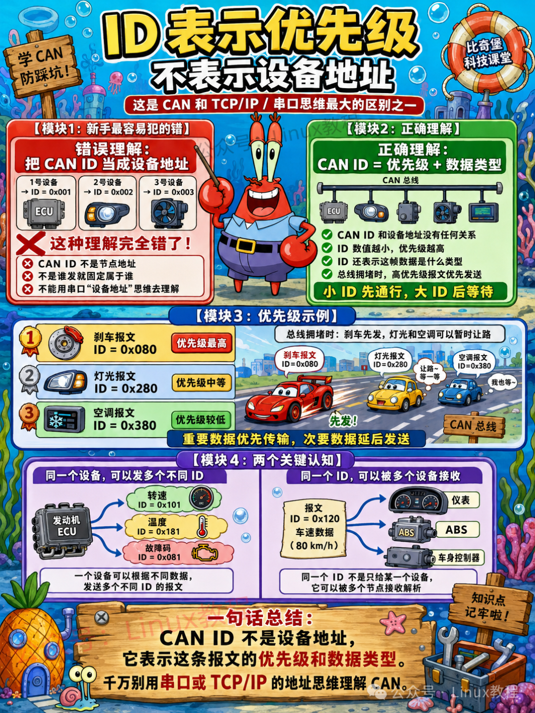 CAN ID标识符：表示优先级而非设备地址，这是与TCP/IP思维最大的区别