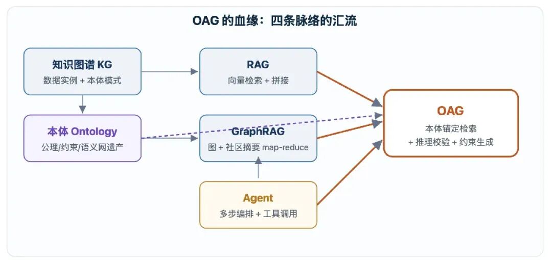 OAG血缘关系：知识图谱、本体、RAG、GraphRAG与Agent的汇流