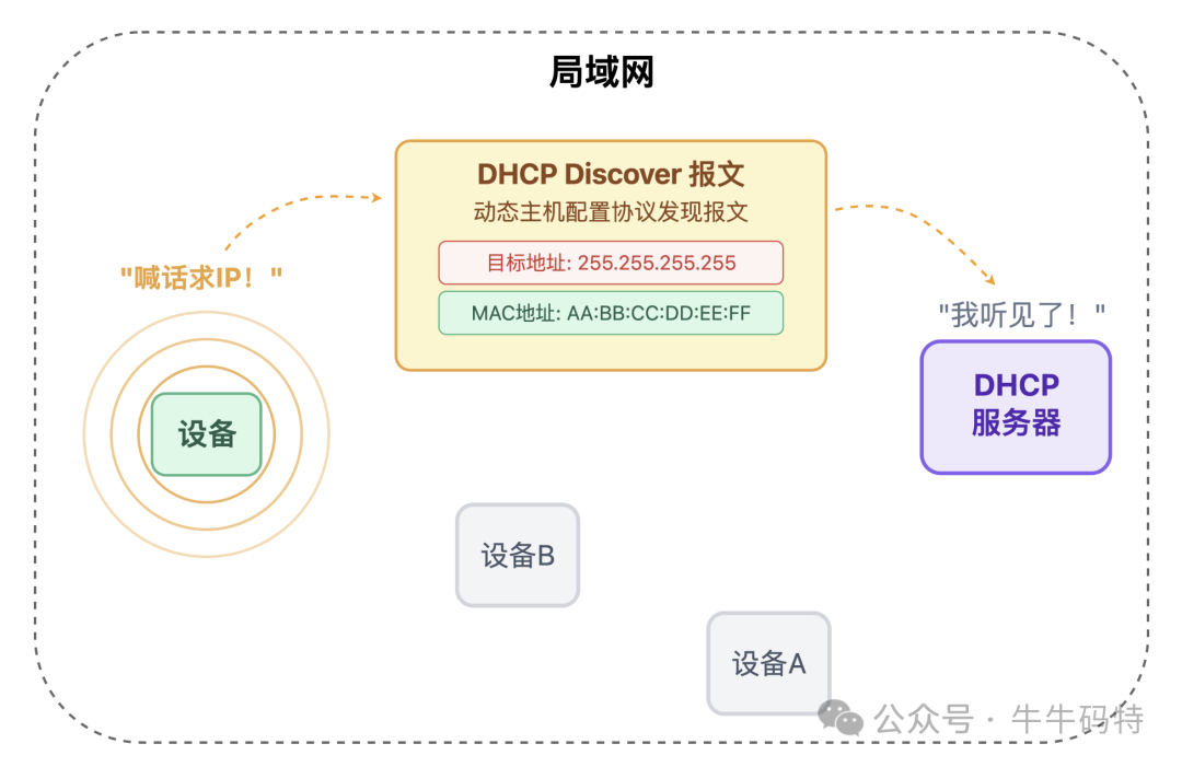 DHCP发现过程示意图